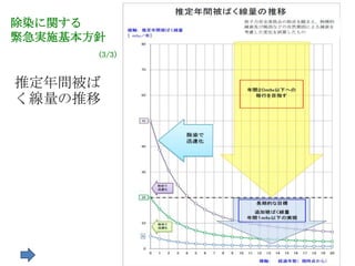 除染に関する
緊急実施基本方針
       (3/3)


推定年間被ば
く線量の推移
 