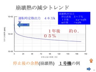 崩壊熱の減尐トレンド
                                                      崩壊熱/炉出力
              1E+02                                    停止直後 ５～７％
                          運転時定格出力 ４６万k                 １日後    0.3～0.5%
                          Ｗ                            10日後  ～0.2%
                          ～ 32MW
全炉心崩壊熱 (MW)




              1E+01
                                              １年後           約０．
                                             ０５％


              1E+00
                      0    24      48   72    96   120    144   168   192
                                         炉停止後の時間（時）



                      停止後の余熱(崩壊熱) １号機の例
                                                                            84
 