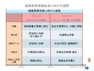 福島原発事故収束に向けた道筋


           ステップ 1                 ステップ 2

        (4月17日から3か月程度)      (ステップ 1 終了後3～6か月程度)




4月17日                    7月17日         10月17日～1月17日 92
 