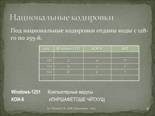 Под национальные кодировки отданы коды с 128-го по 255-й. (c)  Попова О.В., AME, Красноярск,  2005 Windows-1251   Компьютерные вирусы КОИ-8  лПНРШАФЕТОШЕ ЧЙТХУЩ код Windows-1251 КОИ-8 ISO … 192 А ю Р 193 Б а С 194 В б Т … 
