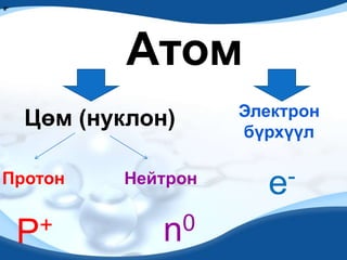 е
Р-+




              Атом
                       Электрон
      Цөм (нуклон)
                       бүрхүүл

Протон       Нейтрон
                         e -

        +        n 0
      P
 