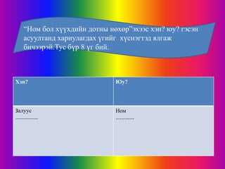 “Ном бол хүүхдийн дотны нөхөр”эхээс хэн? юу? гэсэн
     асуултанд хариулагдах үгийг хүснэгтэд ялгаж
     бичээрэй.Тус бүр 8 үг бий.



Хэн?                           Юу?




Залуус                         Ном
................               .............
 