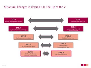 Swe1 To Swe6 Process Automotive SPICE® 3.0 - What is new and what has changed? | PDF