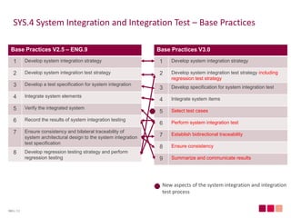 Automotive SPICE® 3.0 - What is new and what has changed? | PDF