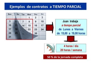 Ejemplos de contratos a TIEMPO PARCIAL

Juan trabaja
a tiempo parcial
de Lunes a Viernes
de 15,00 a 19,00 horas

4 horas / día
20 horas / semana
50 % de la jornada completa

 