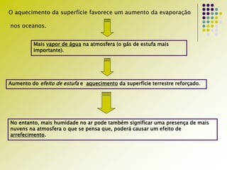 O aquecimento da superfície favorece um aumento da evaporação
nos oceanos.
Mais vapor de água na atmosfera (o gás de estufa mais
importante).
Aumento do efeito de estufa e aquecimento da superfície terrestre reforçado.
No entanto, mais humidade no ar pode também significar uma presença de mais
nuvens na atmosfera o que se pensa que, poderá causar um efeito de
arrefecimento.
 