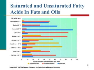 33
Saturated and Unsaturated Fatty
Acids In Fats and Oils
Copyright © 2007 by Pearson Education, Inc. Publishing as Benjamin Cummings
 