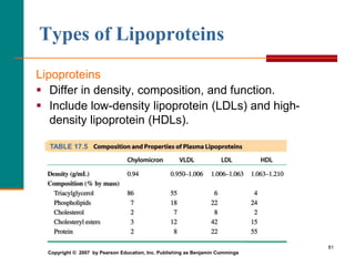 81
Types of Lipoproteins
Lipoproteins
 Differ in density, composition, and function.
 Include low-density lipoprotein (LDLs) and high-
density lipoprotein (HDLs).
TABLE 17.5
Copyright © 2007 by Pearson Education, Inc. Publishing as Benjamin Cummings
 