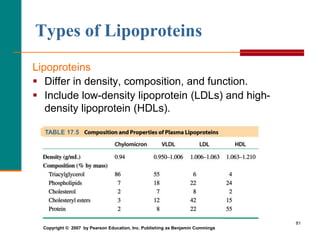 81
Types of Lipoproteins
Lipoproteins
 Differ in density, composition, and function.
 Include low-density lipoprotein (L...