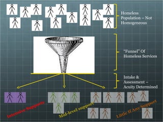 Intensive Supports Mid-level support  Little If Any Support Homeless Population – Not Homogeneous “ Funnel” Of Homeless Services Intake & Assessment – Acuity Determined 