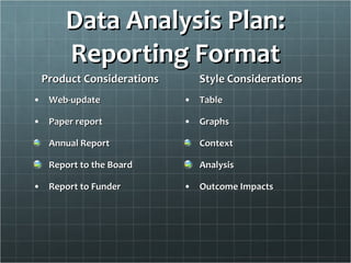 Data Analysis Plan: Reporting Format Product Considerations Web-update Paper report Annual Report Report to the Board Report to Funder Style Considerations Table Graphs Context Analysis Outcome Impacts 
