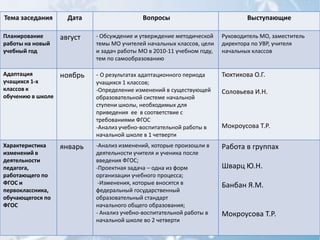 Тема заседания       Дата                   Вопросы                             Выступающие

Планирование       август   - Обсуждение и утверждение методической     Руководитель МО, заместитель
работы на новый             темы МО учителей начальных классов, цели    директора по УВР, учителя
учебный год                 и задач работы МО в 2010-11 учебном году,   начальных классов
                            тем по самообразованию

Адаптация          ноябрь   - О результатах адаптационного периода      Тюхтикова О.Г.
учащихся 1-х                учащихся 1 классов;
классов к                   -Определение изменений в существующей       Соловьева И.Н.
обучению в школе            образовательной системе начальной
                            ступени школы, необходимых для
                            приведения ее в соответствие с
                            требованиями ФГОС
                            -Анализ учебно-воспитательной работы в      Мокроусова Т.Р.
                            начальной школе в 1 четверти
Характеристика     январь   -Анализ изменений, которые произошли в      Работа в группах
изменений в                 деятельности учителя и ученика после
деятельности                введения ФГОС;
педагога,                   -Проектная задача – одна из форм            Шварц Ю.Н.
работающего по              организации учебного процесса;
ФГОС и                       -Изменения, которые вносятся в             Банбан Я.М.
первоклассника,             федеральный государственный
обучающегося по             образовательный стандарт
ФГОС                        начального общего образования;
                            - Анализ учебно-воспитательной работы в     Мокроусова Т.Р.
                            начальной школе во 2 четверти
 