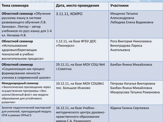 Тема семинара                       Дата, место проведения          Участники
Областной семинар «Обучение         3.11.11, КОИРО                  Мищенко Татьяна
русскому языку в системе                                            Александровна
развивающего обучения Л.В.                                          Лебедева Елена Вадимовна
Занкова». Лектор – автор
учебников по русс.языку для 1-4
кл. Нечаева Н.В.
Областной семинар                   1.12.11, на базе ФГБУ ДОС       Рога Виктория Николаевна
«Использование                      «Пионерск»                      Виноградова Лариса
здоровьесберегающих                                                 Анатольевна
технологий в учебно-
воспитательном процессе»
Областной семинар                   29.11.11, на базе МОУ СОШ №4    Банбан Янина Михайловна
«Социализация как процесс           г.Советска
формирования личности
ученика в современной школе»
Международный семинар               10.12.11, на базе МОУ СОШ№1     Петрова Наталья Викторовна
«Экологическое просвещение через    пос. Большое Исаково            Банбан Янина Михайловна
осуществление программы «Эко-                                       Мокроусова Татьяна Романовна
школыЗеленый флаг» как модели
образования для устойчивого
развития»
Занятие педагогической мастерской   16.12.11, на базе Учебно-       Юдина Галина Сергеевна
для учителей, преподающий модуль    методического центра духовно-
ОПК в рамках ОРКиСЭ                 нравственного образования
 