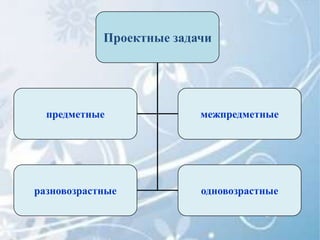 Проектные задачи




  предметные              межпредметные




разновозрастные           одновозрастные
 