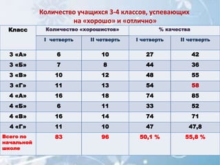 Количество учащихся 3-4 классов, успевающих
                     на «хорошо» и «отлично»
 Класс       Количество «хорошистов»             % качества

             I четверть    II четверть   I четверть    II четверть


  3 «А»          6             10           27                42
  3 «Б»          7             8            44                36
  3 «В»         10             12           48                55
  3 «Г»         11             13           54                58
  4 «А»         16             18           74                85
  4 «Б»          6             11           33                52
  4 «В»         16             14           74                71
  4 «Г»         11             10           47            47,8
Всего по        83             96         50,1 %         55,8 %
начальной
школе
 