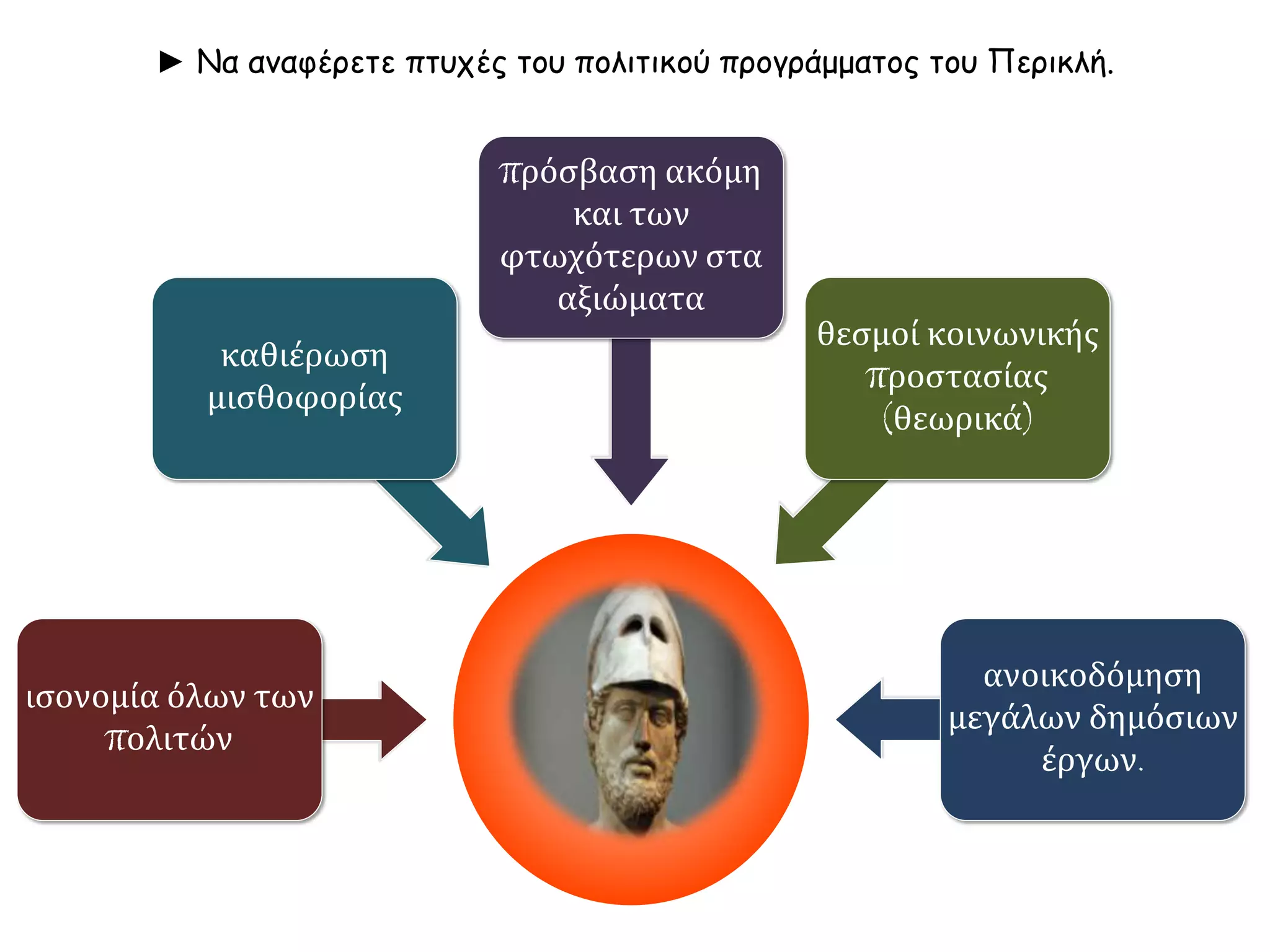► Να αναφέρετε πτυχές του πολιτικού προγράμματος του Περικλή.
ισονομία όλων των
πολιτών
καθιέρωση
μισθοφορίας
πρόσβαση ακόμη
και των
φτωχότερων στα
αξιώματα
θεσμοί κοινωνικής
προστασίας
(θεωρικά)
ανοικοδόμηση
μεγάλων δημόσιων
έργων.
 
