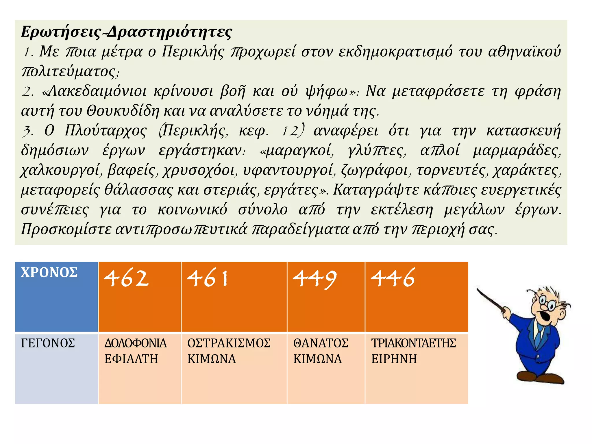 Ερωτήσεις-Δραστηριότητες
1. Με ποια μέτρα ο Περικλής προχωρεί στον εκδημοκρατισμό του αθηναϊκού
πολιτεύματος;
2. «Λακεδαιμόνιοι κρίνουσι βοῆ και οὐ ψήφω»: Να μεταφράσετε τη φράση
αυτή του Θουκυδίδη και να αναλύσετε το νόημά της.
3. Ο Πλούταρχος (Περικλής, κεφ. 12) αναφέρει ότι για την κατασκευή
δημόσιων έργων εργάστηκαν: «μαραγκοί, γλύπτες, απλοί μαρμαράδες,
χαλκουργοί, βαφείς, χρυσοχόοι, υφαντουργοί, ζωγράφοι, τορνευτές, χαράκτες,
μεταφορείς θάλασσας και στεριάς, εργάτες». Καταγράψτε κάποιες ευεργετικές
συνέπειες για το κοινωνικό σύνολο από την εκτέλεση μεγάλων έργων.
Προσκομίστε αντιπροσωπευτικά παραδείγματα από την περιοχή σας.
ΧΡΟΝΟΣ
462 461 449 446
ΓΕΓΟΝΟΣ ΔΟΛΟΦΟΝΙΑ
ΕΦΙΑΛΤΗ
ΟΣΤΡΑΚΙΣΜΟΣ
ΚΙΜΩΝΑ
ΘΑΝΑΤΟΣ
ΚΙΜΩΝΑ
ΤΡΙΑΚΟΝΤΑΕΤΗΣ
ΕΙΡΗΝΗ
 