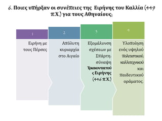 6. Ποιες υπήρξαν οι συνέπειες της Ειρήνης του Καλλία (449
π.Χ.) για τους Αθηναίους;
Υλοποίηση
ενός υψηλού
πολιτιστικού,
καλλιτεχνικού
και
παιδευτικού
οράματος.
4
Εξομάλυνση
σχέσεων με
Σπάρτη:
σύναψη
Τριακονταετού
ς Ειρήνης
(446 π.Χ.)
3
Απόλυτη
κυριαρχία
στο Αιγαίο
2
Ειρήνη με
τους Πέρσες
1
 
