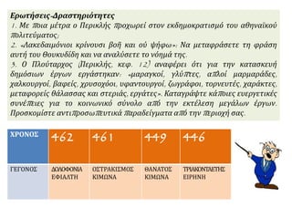 Ερωτήσεις-Δραστηριότητες
1. Με ποια μέτρα ο Περικλής προχωρεί στον εκδημοκρατισμό του αθηναϊκού
πολιτεύματος;
2. «Λακεδαιμόνιοι κρίνουσι βοῆ και οὐ ψήφω»: Να μεταφράσετε τη φράση
αυτή του Θουκυδίδη και να αναλύσετε το νόημά της.
3. Ο Πλούταρχος (Περικλής, κεφ. 12) αναφέρει ότι για την κατασκευή
δημόσιων έργων εργάστηκαν: «μαραγκοί, γλύπτες, απλοί μαρμαράδες,
χαλκουργοί, βαφείς, χρυσοχόοι, υφαντουργοί, ζωγράφοι, τορνευτές, χαράκτες,
μεταφορείς θάλασσας και στεριάς, εργάτες». Καταγράψτε κάποιες ευεργετικές
συνέπειες για το κοινωνικό σύνολο από την εκτέλεση μεγάλων έργων.
Προσκομίστε αντιπροσωπευτικά παραδείγματα από την περιοχή σας.
ΧΡΟΝΟΣ
462 461 449 446
ΓΕΓΟΝΟΣ ΔΟΛΟΦΟΝΙΑ
ΕΦΙΑΛΤΗ
ΟΣΤΡΑΚΙΣΜΟΣ
ΚΙΜΩΝΑ
ΘΑΝΑΤΟΣ
ΚΙΜΩΝΑ
ΤΡΙΑΚΟΝΤΑΕΤΗΣ
ΕΙΡΗΝΗ
 