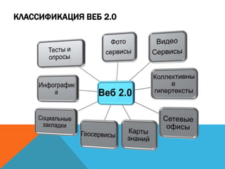 КЛАССИФИКАЦИЯ ВЕБ 2.0
 