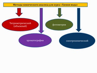 Методы химического анализа для курса «Химия воды»




Титриметрический
                               фотометрия
   (объемный)




            хроматография                   электрохимический
 