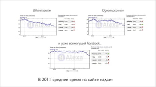 ВКонтакте                                   Одноклассники




            и даже всемогущий Facebook...




  В 2011 среднее время на сайте падает
 
