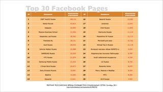 РЕЙТИНГ РОССИЙСКИХ БРЕНД-СООБЩЕСТВ В СОЦИАЛЬНЫХ СЕТЯХ. Октябрь, 2011
                   http://www.slideshare.net/vladsitnikov/6-9402744
 
