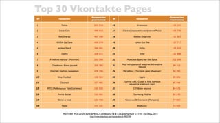 РЕЙТИНГ РОССИЙСКИХ БРЕНД-СООБЩЕСТВ В СОЦИАЛЬНЫХ СЕТЯХ. Октябрь, 2011
                   http://www.slideshare.net/vladsitnikov/6-9402744
 