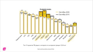 Топ 15 проектов ТВ, радио и интернета по интересам граждан 12-54 лет

                      http://rumetrika.rambler.ru/review/4/4566
 