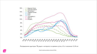 Распределение аудитории ТВ, радио и интернета по времени суток, в % от населения 12-34 лет

                             http://rumetrika.rambler.ru/review/4/4566
 
