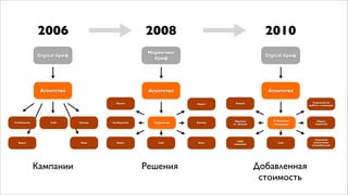 2006                                 2008                                   2010
                                                   Маркетинг
             Digital бриф                                                                Digital бриф
                                                     бриф




              Агентство                            Агентство                              Агентство

                                       Промо                               Анализ                          Стратегия по
                                                                 Видео
                                                                                                         работе с соцмедиа




                                                                           Воронка          E-Business         Медиа
Сообщество        Сайт      Баннер   Сообщество      Стратегия   Баннер
                                                                          эл. продаж                         стратегия
                                                                                             Решение




                                                                                                             Стратегия
                                                                            CRM                             вовлечения
  Вирус                     Игра       Вирус           Сайт      Игра                         Сайт
                                                                          решения                          потребителей




             Кампании                             Решения                              Добавленная
                                                                                        стоимость
 