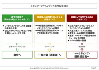 メモ5：ソーシャルメディア運用の仕組み



    顧客の誤認や                 社員個人の意識を向上させる                                              組織として活用するための
不利益を防止する仕組みづくり                 仕組みづくり                                                    仕組みづくり


ソーシャルメディアに対する会社            一般社員(従業者)用ソーシャル                                            公式アカウント用ソーシャルメ
の姿勢の公開                     メディアガイドラインの策定                                              ディアガイドラインの策定
公式アカウントのリストとリンクを           一般社員(従業者)用トレーニン                                            炎上対策マニュアルの策定
企業ホームページで公開                グの実施(主にリスク対策)                                              運営ルールの策定(申請書等)
                                                                                      運用・マーケティング担当者向け
                                                                                      トレーニングの実施
                                                                                      サポート体制の整備


  企業ホームページなど                             ｅラーニング                                            集合研修


                                                                                        マーケティング・
     顧客へ                     一般社員(従業者)へ
                                                                                        運用担当者へ



               Copyright © 2012 Noriyuki Ikeda & Akikata Shiho All rights reserved.                Page25
 