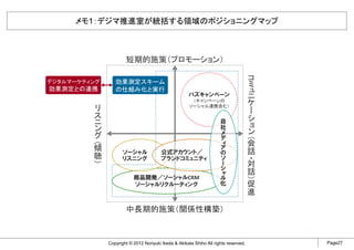 メモ1：デジマ推進室が統括する領域のポジショニングマップ



                       短期的施策（プロモーション）
                                                                                      コ
                                                                                      ミ
デジタルマーケティング       効果測定スキーム                                                            ュ
効果測定との連携          の仕組み化と実行                                                            ニ
                                                      バズキャンペーン                        ケ
          リ                                             （キャンペーンの
                                                                                      ー
          ス                                            ソーシャル連携含む）
                                                                                      シ
          ニ                                                             自
                                                                                      ョ
          ン                                                             社
                                                                                      ン
          グ                                                             メ
                                                                        デ             （会
          （傾                                                            ィ
                                                                        ア             話
          聴                                                             の
                      ソーシャル              公式アカウント／                       ソ             ・対
          ）           リスニング              ブランドコミュニティ                     ー
                                                                        シ
                                                                        ャ
                                                                                      話
                                                                        ル             ）促
                           商品開発／ソーシャルCRM                                化
                           ソーシャルリクルーティング                                              進


                       中長期的施策（関係性構築）



               Copyright © 2012 Noriyuki Ikeda & Akikata Shiho All rights reserved.        Page27
 
