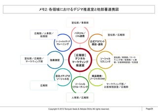メモ2：各領域におけるデジマ推進室と他部署連携図


                                     宣伝部／事業部



    広報部／人事部／                             バズCPN／
                                                                              宣伝部／広報部
      総務部                                CPN連携

                   ソーシャルメディア                              公式アカウント
                     トレーニング                                開設・運用



                                       ［広報部］
                                                                                   宣伝部／事業部／マーケ
宣伝部／広報部／                               デジタル                          ソーシャル         ティング部／総務部／人事
             効果測定
マーケティング部                              マーケティング                        リスニング         部／お客様相談室／社長室
                                        推進室


                   自社メディアの                                 商品開発・
                   ソーシャル化                                 ソーシャルCRM

                                        ソーシャル                              マーケティング部／
      広報部
                                      リクルーティング                            お客様相談室／広報部



                                     人事部／広報部



            Copyright © 2012 Noriyuki Ikeda & Akikata Shiho All rights reserved.                  Page28
 