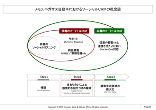 メモ3：ペガサス自動車におけるソーシャルCRMの概念図




                              狭義のソーシャルCRM                             広義のソーシャルCRM

                                      サポート
                                 (Active / Passive)                     従来の顧客DBと
   狭義の
ソーシャルリスニング                                                             連携させたより深い
                                  商品開発                                  One to One対応
                              MROC／業務改善etc




      Step1                                 Step2                                 Step3

                                 係わり合いによる                                 顧客生涯価値の
      傾聴                       感情的な結びつきの醸成
  Social Listening                      Engagement /
                                                                            最大化
                                                                              Life Time Value
                                Create an Emotional Connection




               Copyright © 2012 Noriyuki Ikeda & Akikata Shiho All rights reserved.             Page29
 