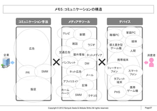 メモ5：コミュニケーションの構造


     コミュニケーション手法                             メディアやツール                                                デバイス


                                       テレビ                                                             家庭PC
                                                          新聞                                  職場PC

                                                                                                            媒体
                                                  雑誌               ラジオ                        据え置き型
        広告                                                                                    ゲーム機
                                                                                                        人間
                                   交通広告
企業                                                 屋外看板 ネットメディア                                                   消費者


                          ×           パンフレット                    DM           ×           フィーチャー
                                                                                                 携帯端末



                 SMM                          ネット広告                                        フォン          スマート
       PR
                                                                 メール                                     フォン
                                                                                               タブレット
                                        アフィリエイト                                                 端末
                                                            記事
                                                                                                        携帯
            販促                       ホーム                                                               ゲーム機
                                     ページ                                                       PHS
                                                     SMM           クチコミ



                       Copyright © 2012 Noriyuki Ikeda & Akikata Shiho All rights reserved.                      Page37
 