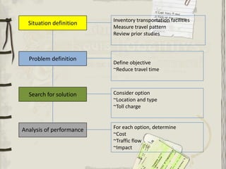 Inventory transportation facilities
  Situation definition
                          Measure travel pattern
                          Review prior studies



  Problem definition
                          Define objective
                          ~Reduce travel time



  Search for solution     Consider option
                          ~Location and type
                          ~Toll charge



Analysis of performance   For each option, determine
                          ~Cost
                          ~Traffic flow
                          ~Impact
 