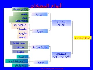 ‫أنواع المضخات‬
   ‫مكبس ‪Piston‬‬

          ‫مكبس‬         ‫ترددية‬
          ‫‪Plunger‬‬
          ‫غشاء‬
     ‫‪Diaphragm‬‬                                 ‫المضخات‬
   ‫مروحية ذات‬                                   ‫اليجابية‬
      ‫ريش‬
        ‫مكبسية‬
                        ‫دوارة‬
        ‫حلزونية‬
         ‫ترسية‬                                                ‫أنواع المضخات‬

   ‫نصف قطرية‬
      ‫مختلطة‬         ‫طاردة مركزية‬
      ‫محورية‬
                                             ‫المضخات‬
        ‫نافورية‬                           ‫الدينامية الدواره‬
‫كهرومغناطيسية‬
                         ‫خاصة‬
     ‫رفع بالغاز‬
                           ‫‪C.F. mac123 pdf & mac122 pdf‬‬
 