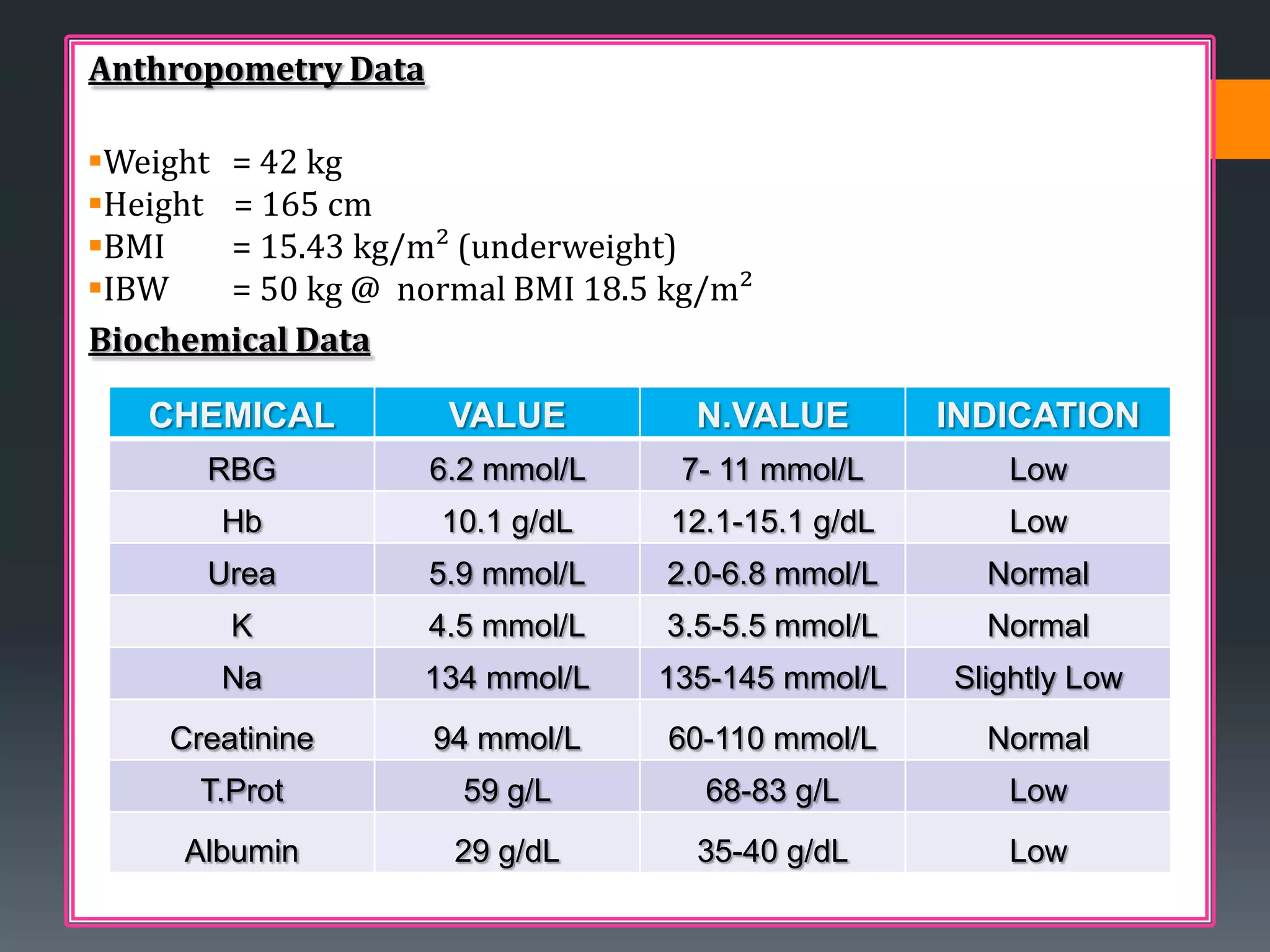 Anthropometry Data

Weight = 42 kg
Height = 165 cm
BMI    = 15.43 kg/m² (underweight)
IBW    = 50 kg @ normal BMI 18.5 kg/m²
Biochemical Data

   CHEMICAL           VALUE         N.VALUE        INDICATION
       RBG           6.2 mmol/L    7- 11 mmol/L       Low
       : Hb          10.1 g/dL    12.1-15.1 g/dL      Low
       Urea          5.9 mmol/L   2.0-6.8 mmol/L     Normal
        K            4.5 mmol/L   3.5-5.5 mmol/L     Normal
       Na          134 mmol/L     135-145 mmol/L   Slightly Low
    Creatinine       94 mmol/L    60-110 mmol/L      Normal
      T.Prot           59 g/L       68-83 g/L         Low
     Albumin          29 g/dL       35-40 g/dL        Low
 