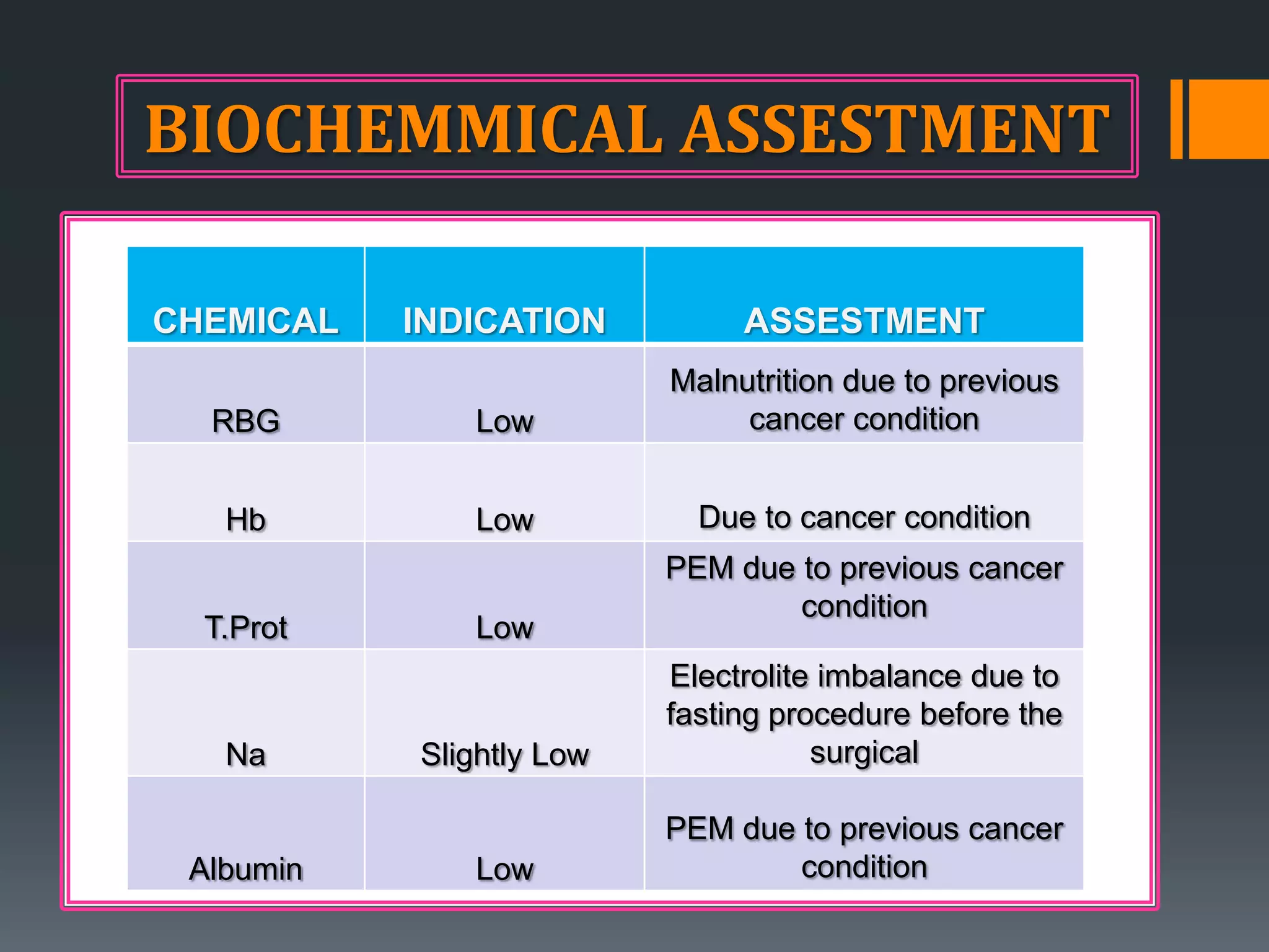 BIOCHEMMICAL ASSESTMENT

CHEMICAL   INDICATION          ASSESTMENT
                          Malnutrition due to previous
  RBG         Low              cancer condition


      Hb      Low           Due to cancer condition
                          PEM due to previous cancer
                                  condition
  T.Prot      Low
                          Electrolite imbalance due to
                          fasting procedure before the
      Na   Slightly Low              surgical

  :                       PEM due to previous cancer
 Albumin      Low                 condition
 