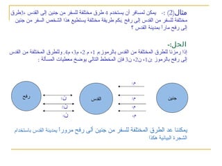 ‫مثال)2( :- يمكن لمسافر أن يستخدم 4 طرق مختلفة للسفر من جنين إلى القدس ،3طرق‬
 ‫مختلفة للسفر من القدس إلى رفح .بكم طريقة مختلفة يستطيع هذا الشخص السفر من جنين‬
                                                     ‫إلى رفح مارً بمدينة القدس ؟‬
                                                                    ‫ا‬

                                                                          ‫الحل:-‬
‫إذا رمزنا للطرق المختلفة من القدس بالرموز:م 1، م 2، م3، م4. وللطرق المختلفة من القدس‬
             ‫إلى رفح بالرموز :ن1، ن2، ن3 فإن المخطط التالي يوضخ معطيات المسألة :‬


                                                         ‫1‬   ‫م‬

      ‫رفح‬               ‫ن‬
                        ‫1‬             ‫القدس‬              ‫2‬‫م‬               ‫جنين‬
                        ‫ن2‬                               ‫م3‬

                        ‫ن3‬                               ‫م4‬




  ‫يمكننا عد الطرق المختلفة للسفر من جنين ألى رفح مرورً يمدينة القدس باستخدام‬
                        ‫ا‬
                                                            ‫الشجرة البيانية هكذا‬
 