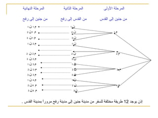 ‫المرحلة النهائية‬           ‫المرحلة الثانية‬           ‫المرحلة الولى‬

‫من جنين إلى رفح‬          ‫من القدس إلى رفح‬          ‫من جنين إلى القدس‬
   ‫1‬ ‫م1 ن‬                       ‫1‬‫ن‬
   ‫م 1ن2‬                         ‫ن2‬                         ‫1‬   ‫م‬
   ‫م1ن 3‬                         ‫ن3‬

   ‫م2 ن1‬                         ‫ن1‬



   ‫2‬ ‫م2 ن‬                        ‫2‬‫ن‬                             ‫2‬   ‫م‬
   ‫م2 ن 3‬                        ‫ن3‬

   ‫م3 ن1‬                         ‫ن1‬

    ‫م3 ن2‬                        ‫ن2‬                             ‫3‬   ‫م‬
   ‫م3 ن3‬                         ‫ن3‬

   ‫م4 ن1‬                         ‫ن1‬

    ‫م 4ن2‬                        ‫ن2‬                             ‫4‬   ‫م‬
    ‫م 4ن3‬                         ‫ن3‬




‫إذن يوجد 21 طريقة مختلفة للسفر من مدينة جنين إلى مدينة رفح مرورً بمدينة القدس .‬
               ‫ا‬
 