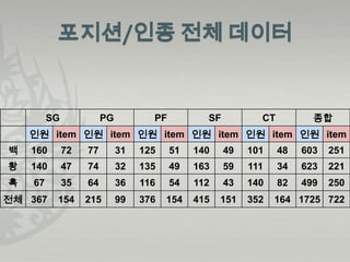 SG             PG          PF          SF          CT          종합
    인원 item 인원 item 인원 item 인원 item 인원 item 인원 item
백   160       72   77        31   125    51   140    49   101    48   603   251
황   140       47   74        32   135    49   163    59   111    34   623   221
흑   67        35   64        36   116    54   112    43   140    82   499   250
전체 367    154      215       99   376   154   415   151   352   164 1725 722
 
