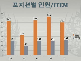 450
                                 415
400
      367                376
                                         352
350



300



250
              215
200                                              인원
        154                154             164   ITEM
                                   151
150

                    99
100



 50



  0


       SG      PG         PF       SF     CT
 