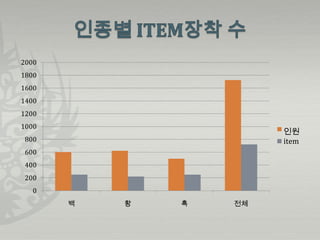 2000
1800
1600
1400
1200
1000
                        인원
 800                    item
 600
 400
 200
   0
       백   황   흑   전체
 