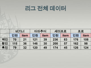비기너      아마추어      세미프로        프로
     인원 item   인원 item   인원 item   인원 item
백인    70  21   121  39   236  83   176  108
황인   115  36   146  30   200  57   162   98
흑인    79  32   120  49   174  45   126  124
 