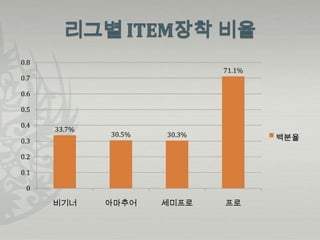 0.8
                              71.1%
0.7

0.6

0.5

0.4
      33.7%
              30.5%   30.3%
0.3                                   백분율

0.2

0.1

 0

      비기너     아마추어    세미프로    프로
 