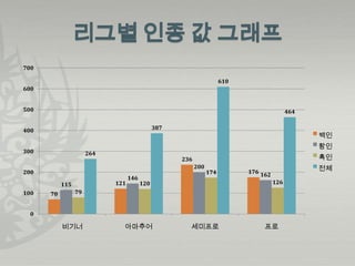 700

                                                                      610
600


500                                                                                         464


400                                           387
                                                                                                  백인
                                                                                                  황인
300                   264
                                                    236                                           흑인
                                                          200                                     전체
200                                                             174         176 162
                                  146
           115              121         120                                           126
100   70         79


  0

           비기너                아마추어                    세미프로                       프로
 