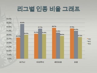 50.0%

45.0%       43.6%

40.0%                                   38.7%           37.9%
                            37.7%
                                                            34.9%
35.0%                                       32.8%
                        31.3%   31.0%
                29.9%
30.0%                                           28.5%
                                                                27.2%
        26.5%
25.0%                                                                   백인
                                                                        황인
20.0%
                                                                        흑인

15.0%

10.0%

 5.0%

 0.0%
           비기너            아마추어            세미프로              프로
 