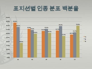 50.0%


45.0%   43.6%

                                                                        39.3%                         39.8%
40.0%       38.1%
                             35.8%                 35.9%
                                 34.4%                              33.7%
35.0%                                          33.2%
                                                            30.9%                            31.5%
                                       29.8%
30.0%                                                                                    28.7%
                                                                                 27.0%

25.0%                                                                                                         백
                                                                                                              황
20.0%                18.3%                                                                                    흑


15.0%


10.0%


 5.0%


 0.0%
                SG                PG                   PF                   SF                   CT
 